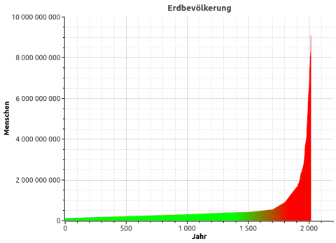 Erdbevölkerung-Grafik